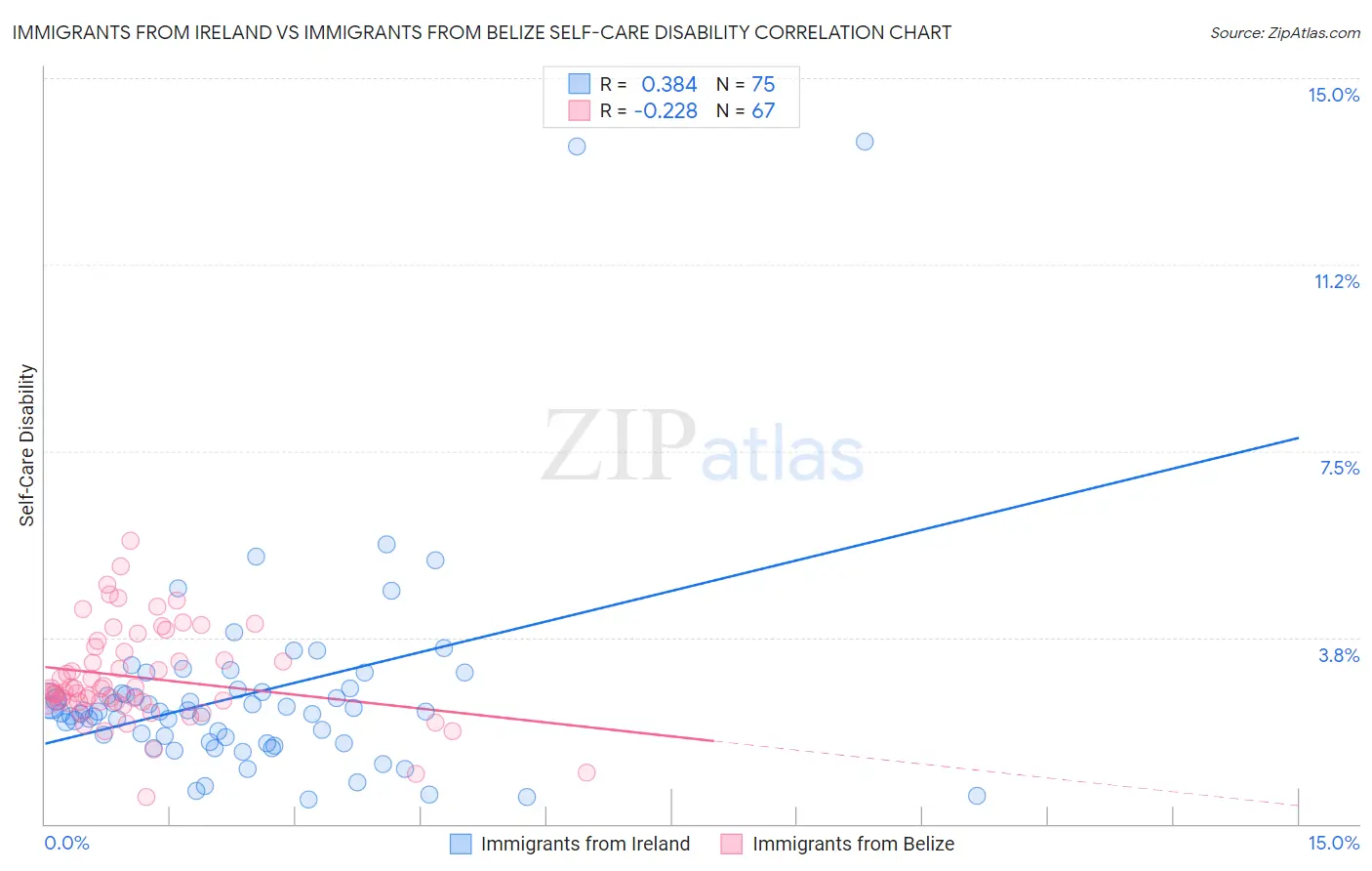 Immigrants from Ireland vs Immigrants from Belize Self-Care Disability