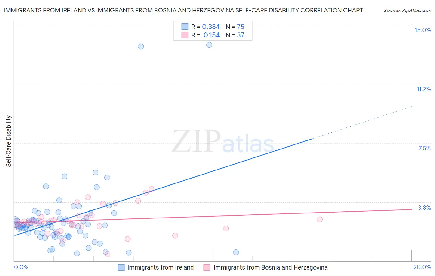Immigrants from Ireland vs Immigrants from Bosnia and Herzegovina Self-Care Disability