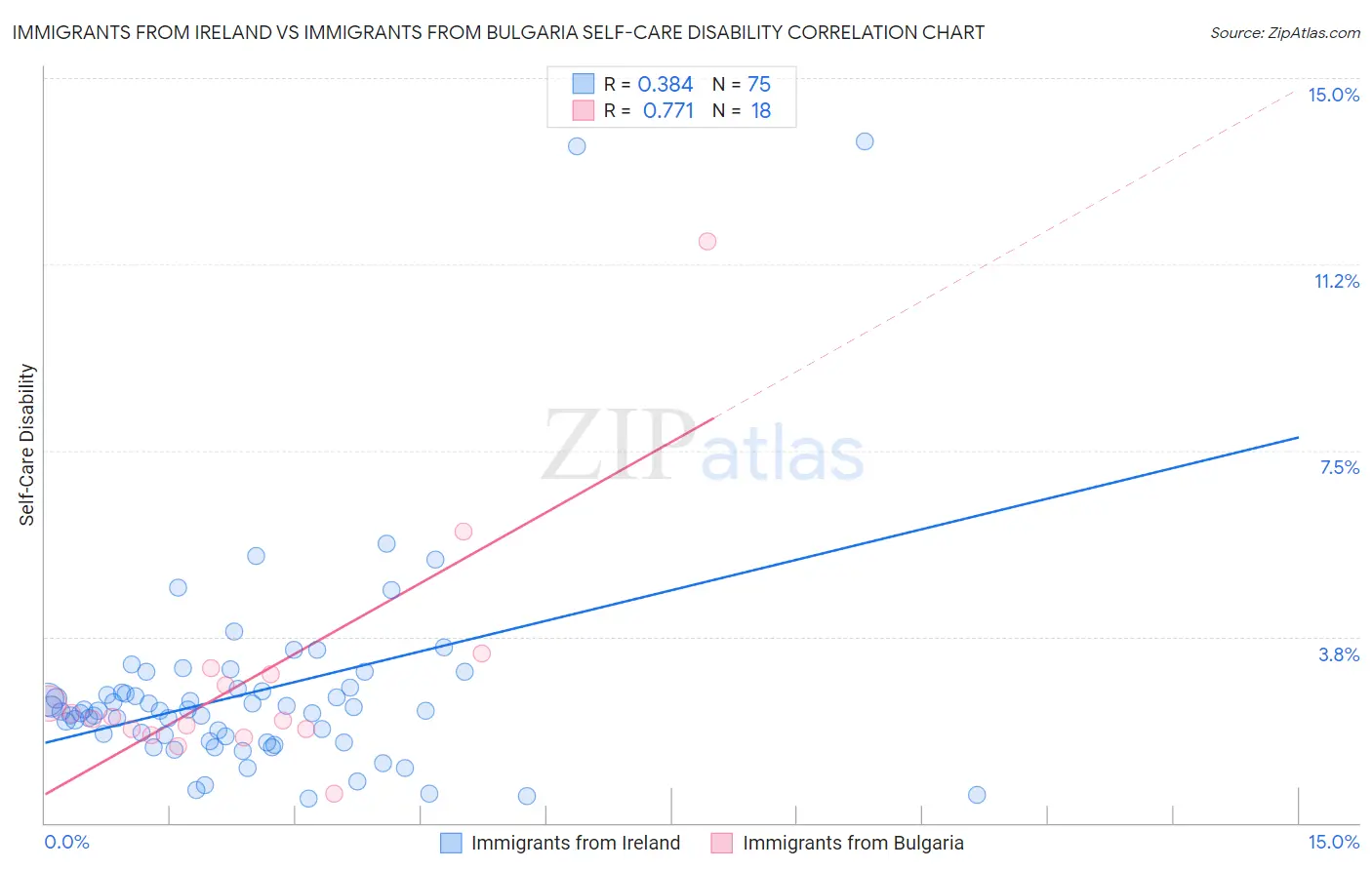 Immigrants from Ireland vs Immigrants from Bulgaria Self-Care Disability