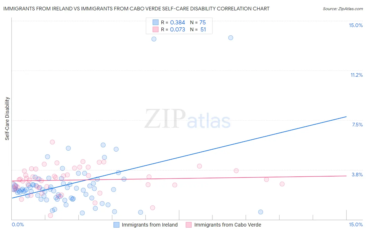 Immigrants from Ireland vs Immigrants from Cabo Verde Self-Care Disability