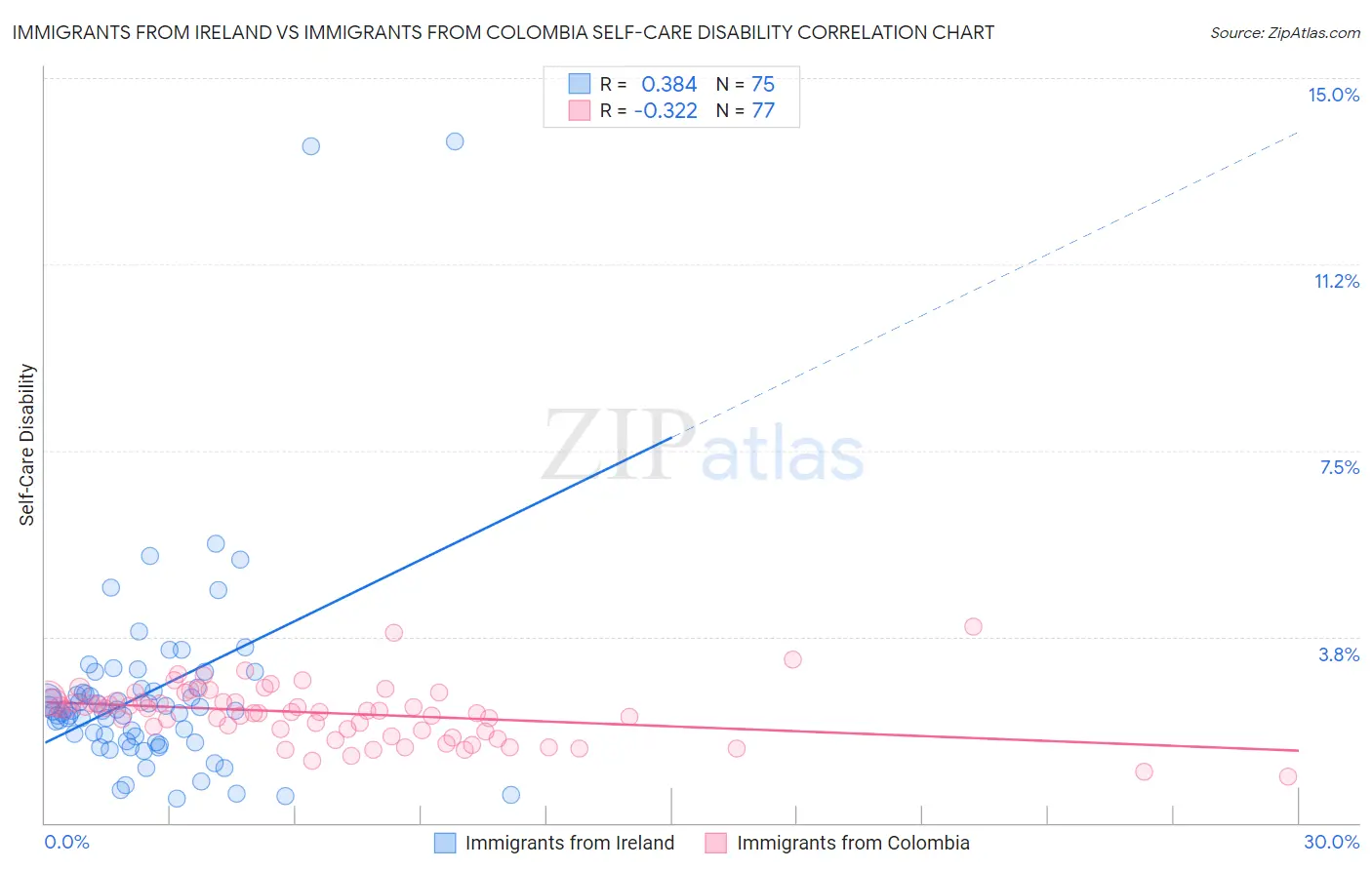 Immigrants from Ireland vs Immigrants from Colombia Self-Care Disability