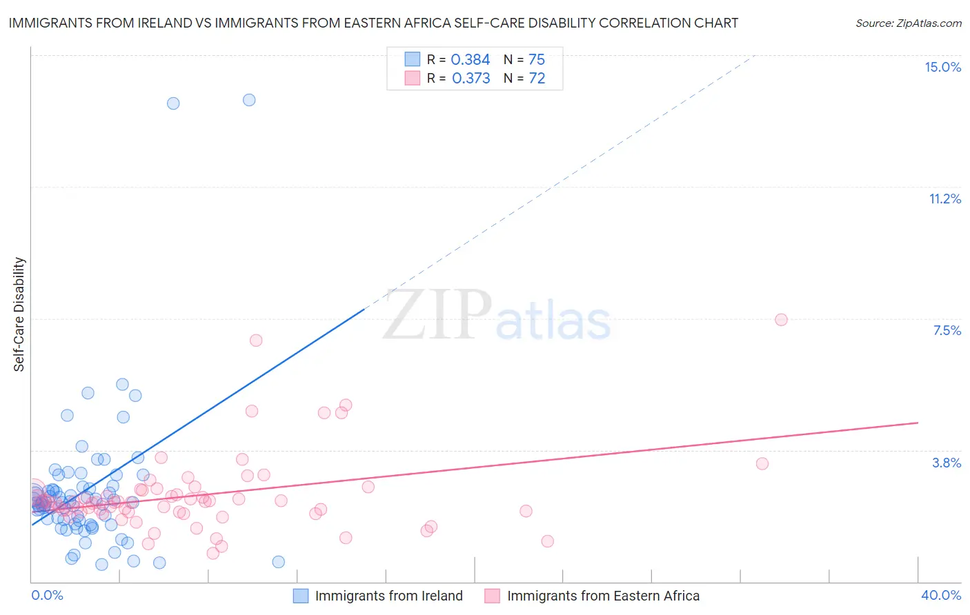 Immigrants from Ireland vs Immigrants from Eastern Africa Self-Care Disability