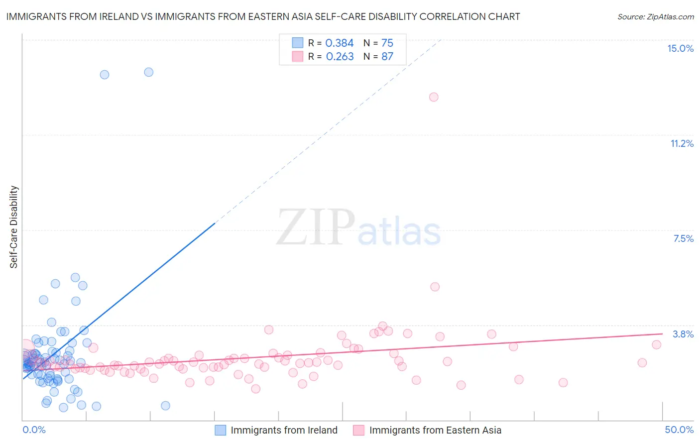 Immigrants from Ireland vs Immigrants from Eastern Asia Self-Care Disability