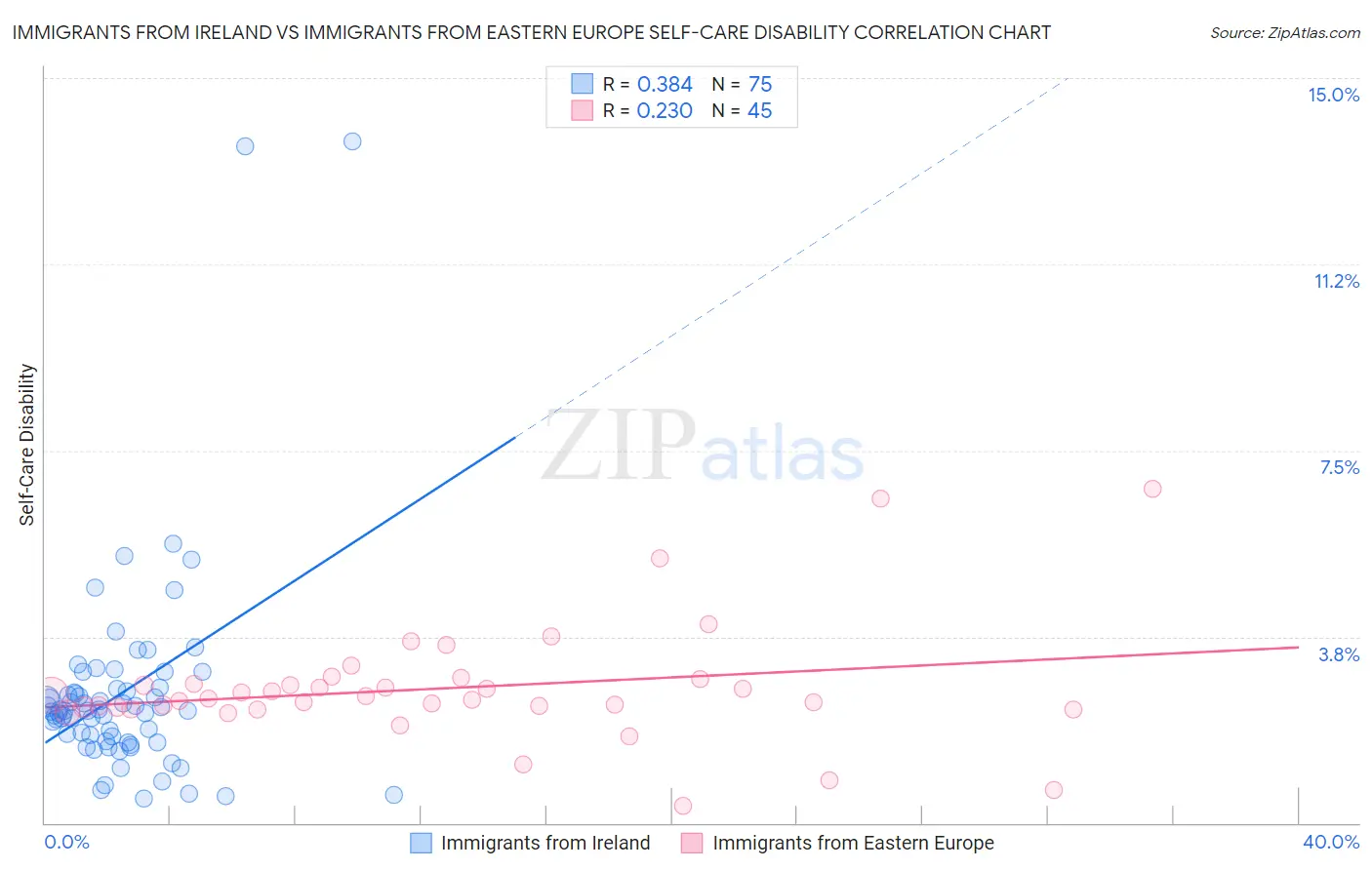 Immigrants from Ireland vs Immigrants from Eastern Europe Self-Care Disability