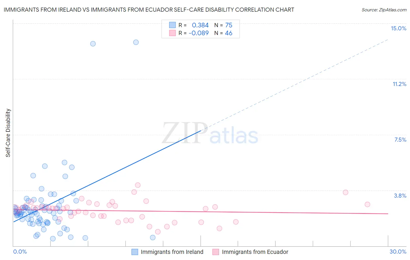 Immigrants from Ireland vs Immigrants from Ecuador Self-Care Disability