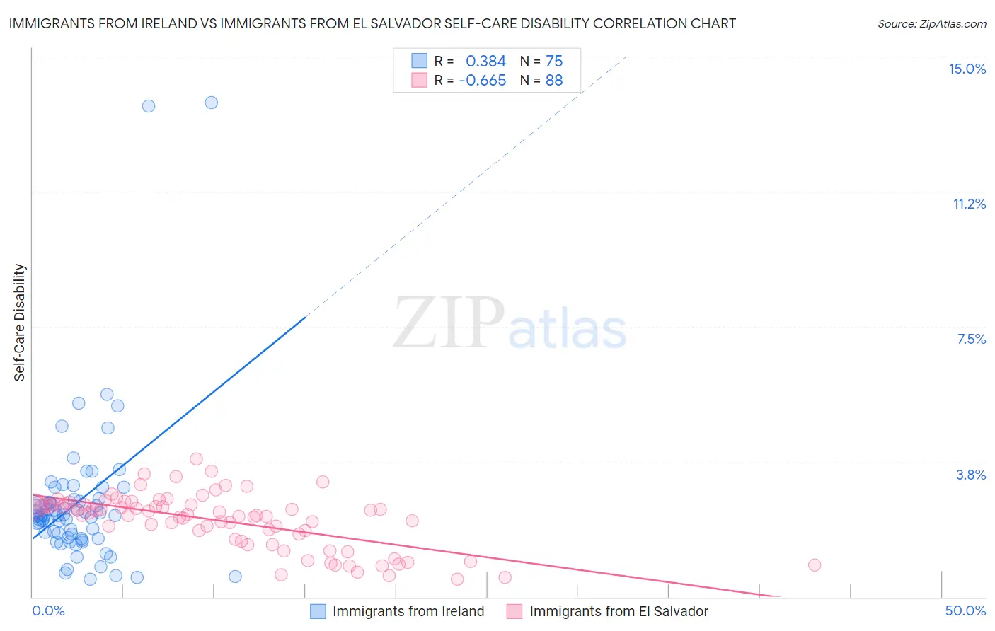 Immigrants from Ireland vs Immigrants from El Salvador Self-Care Disability