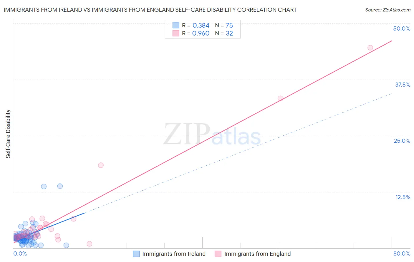 Immigrants from Ireland vs Immigrants from England Self-Care Disability