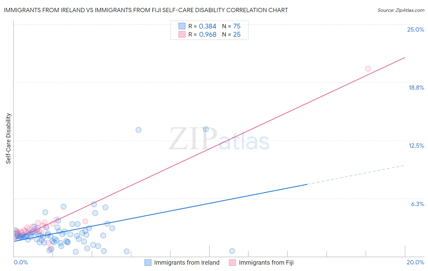 Immigrants from Ireland vs Immigrants from Fiji Self-Care Disability