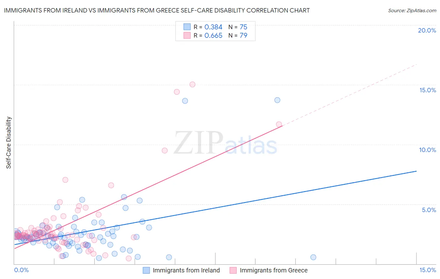 Immigrants from Ireland vs Immigrants from Greece Self-Care Disability