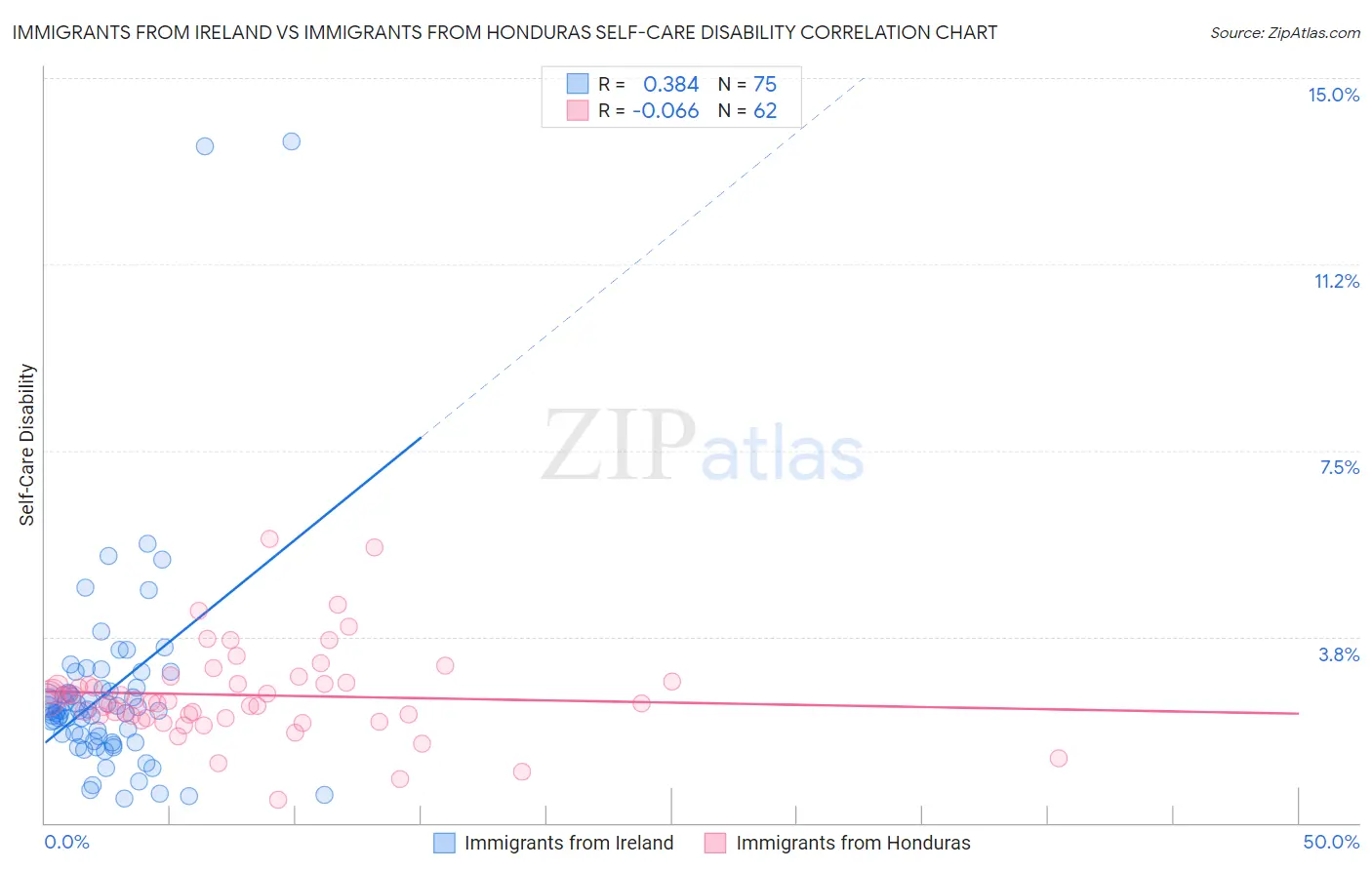 Immigrants from Ireland vs Immigrants from Honduras Self-Care Disability