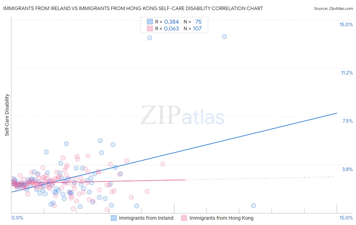 Immigrants from Ireland vs Immigrants from Hong Kong Self-Care Disability