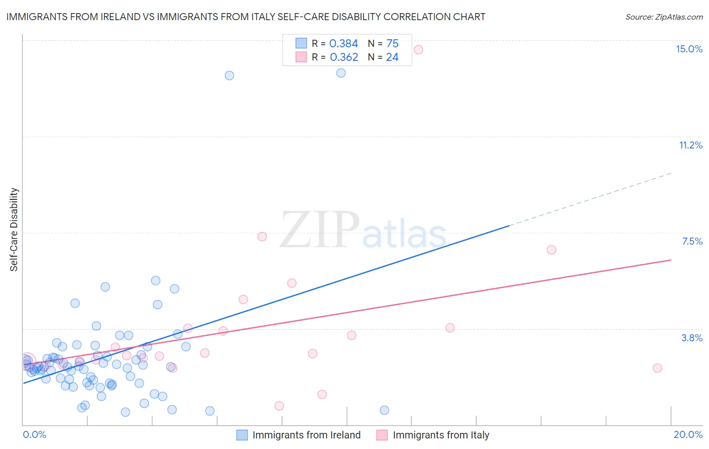 Immigrants from Ireland vs Immigrants from Italy Self-Care Disability