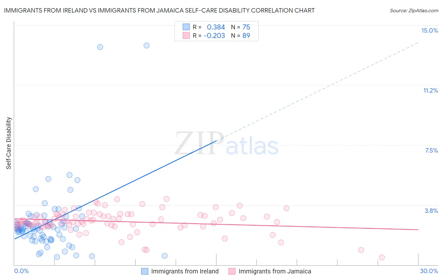 Immigrants from Ireland vs Immigrants from Jamaica Self-Care Disability