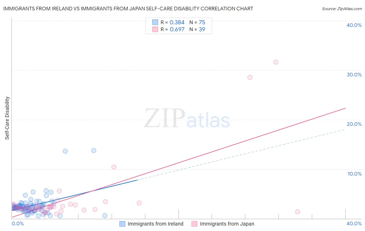 Immigrants from Ireland vs Immigrants from Japan Self-Care Disability