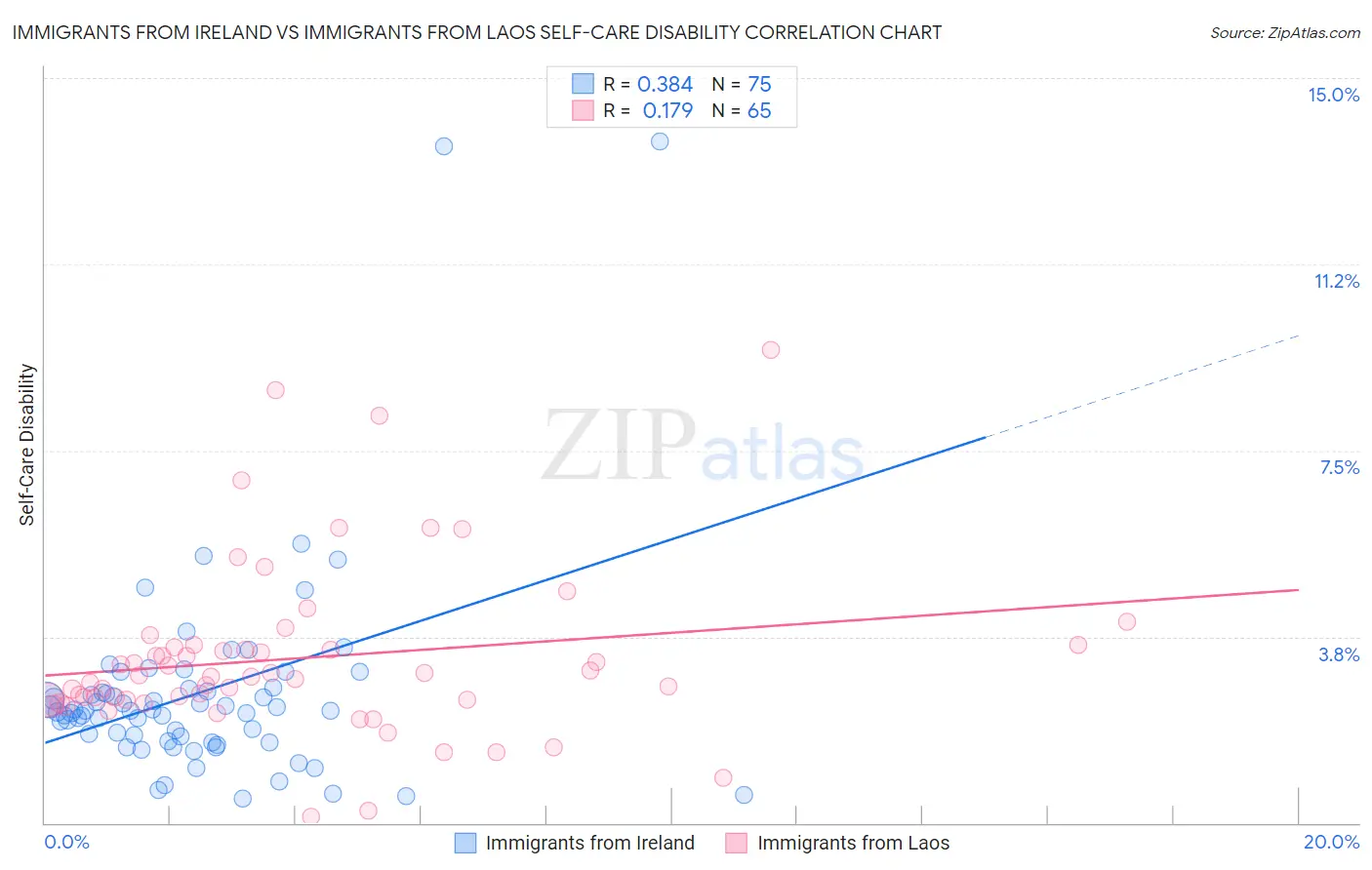Immigrants from Ireland vs Immigrants from Laos Self-Care Disability