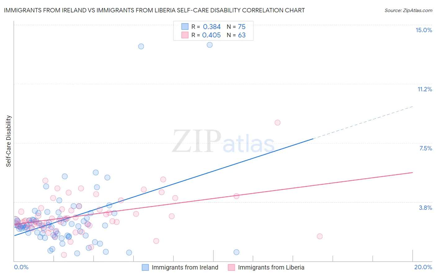 Immigrants from Ireland vs Immigrants from Liberia Self-Care Disability