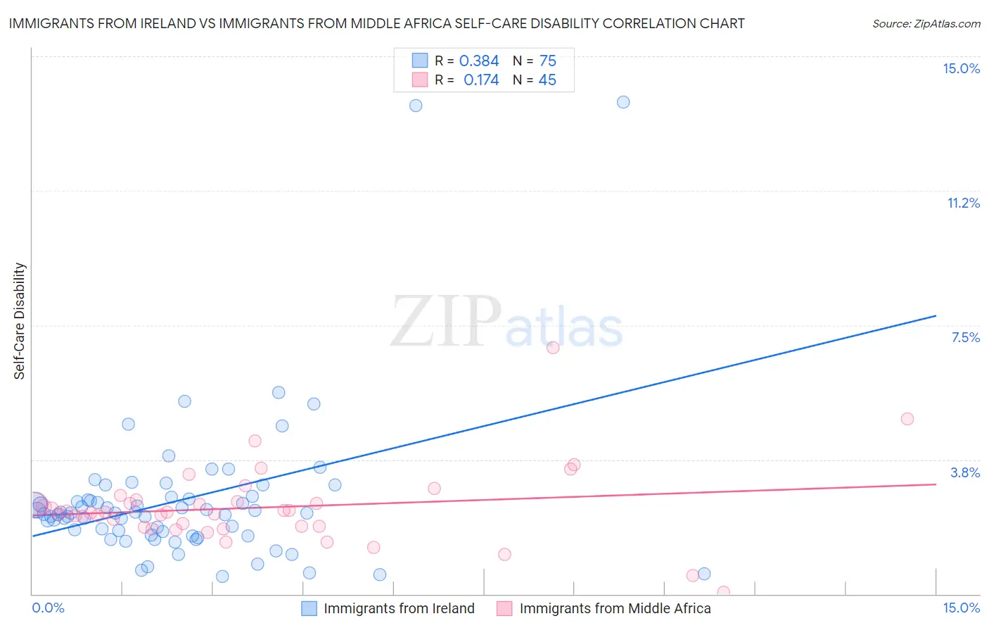 Immigrants from Ireland vs Immigrants from Middle Africa Self-Care Disability
