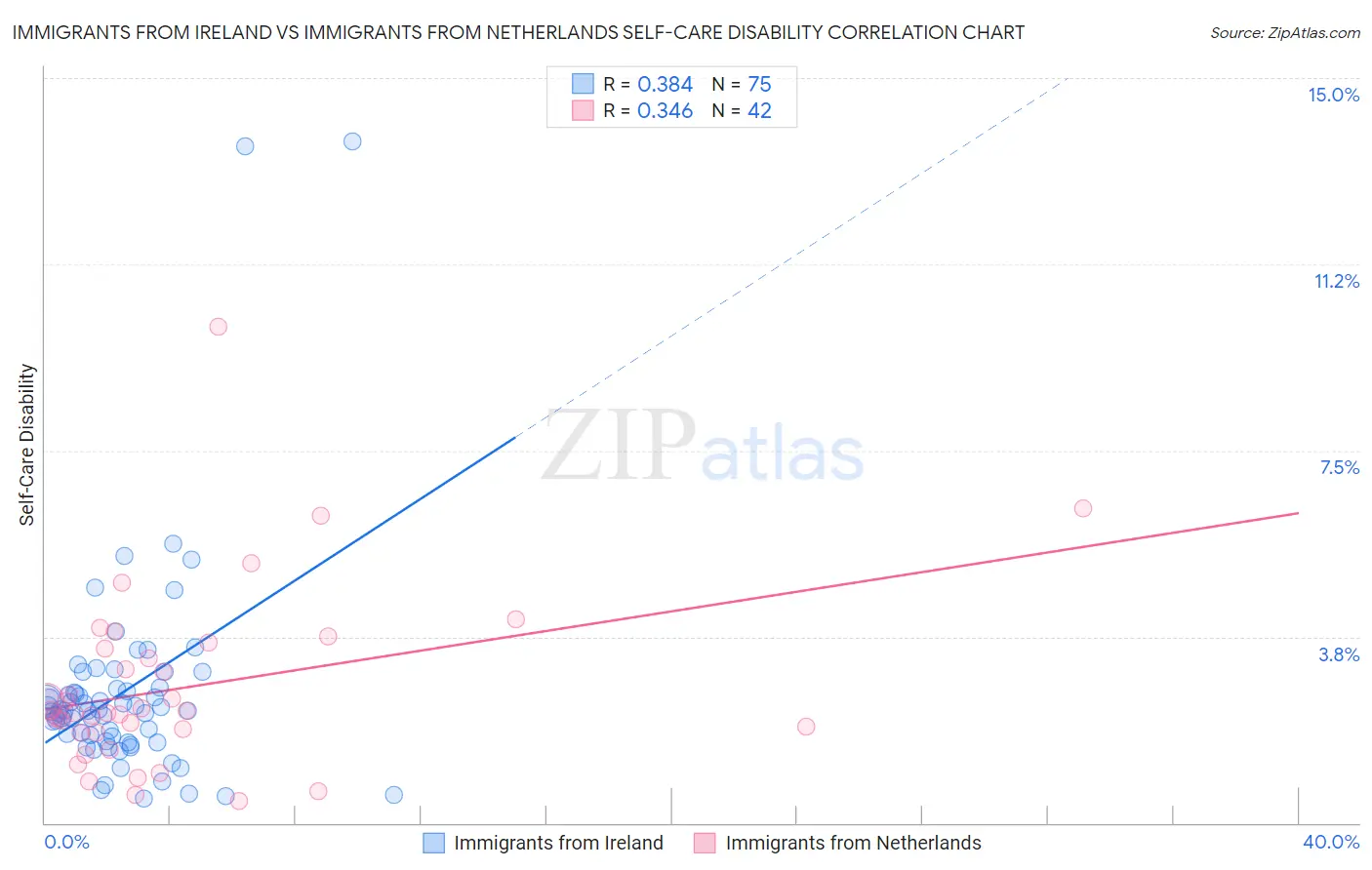 Immigrants from Ireland vs Immigrants from Netherlands Self-Care Disability