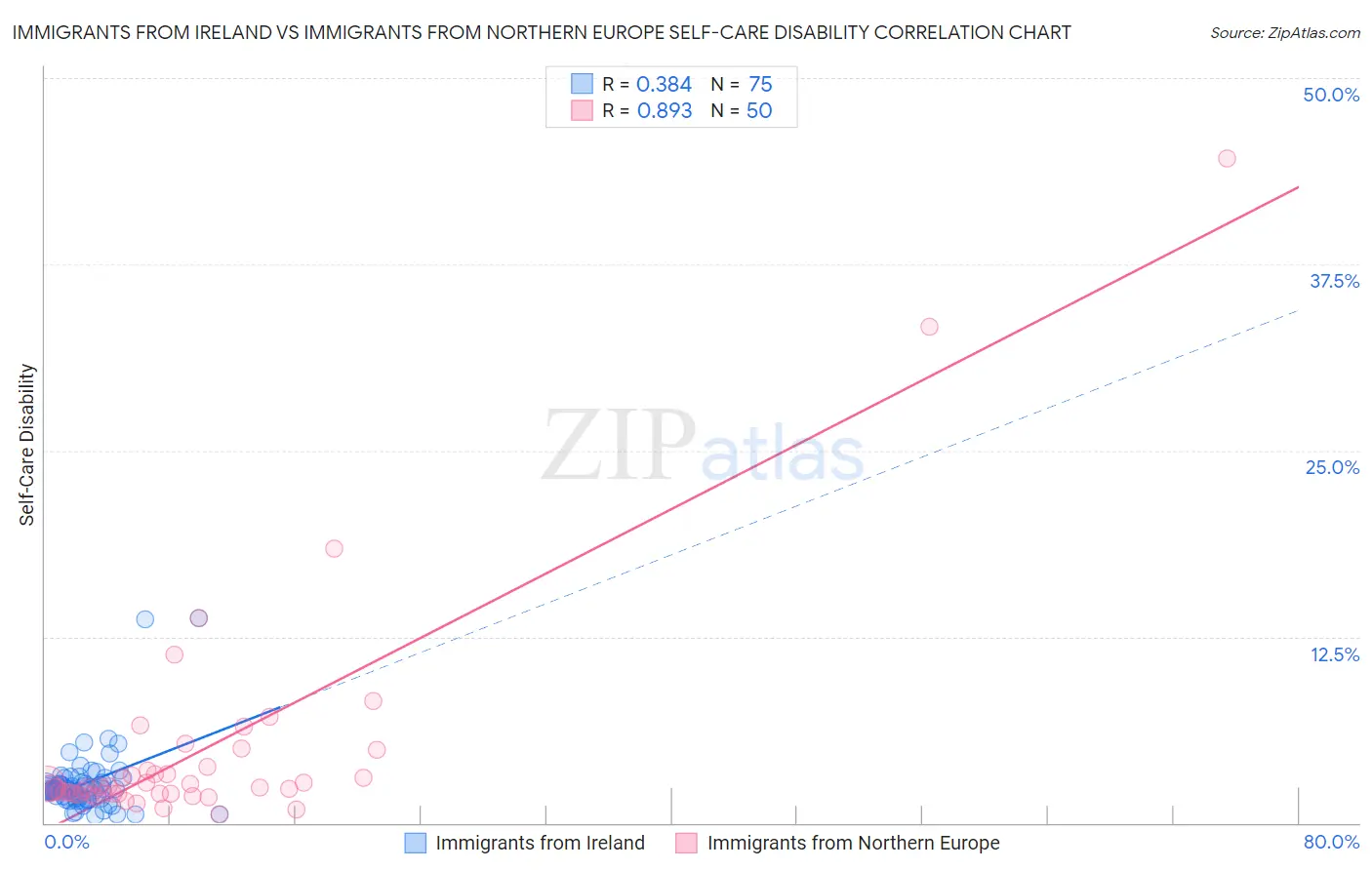Immigrants from Ireland vs Immigrants from Northern Europe Self-Care Disability
