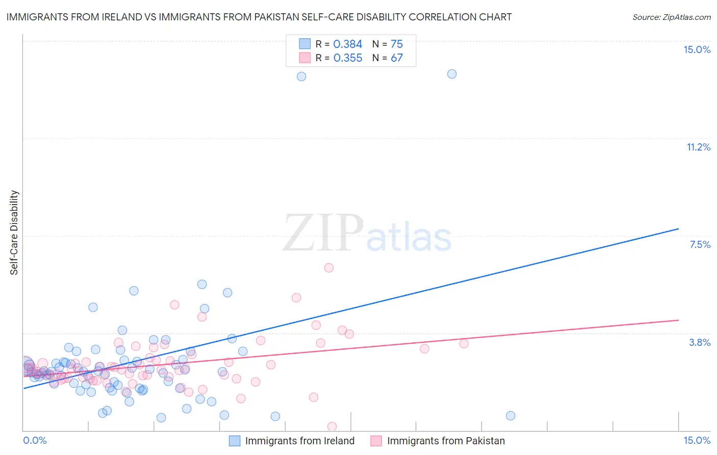 Immigrants from Ireland vs Immigrants from Pakistan Self-Care Disability