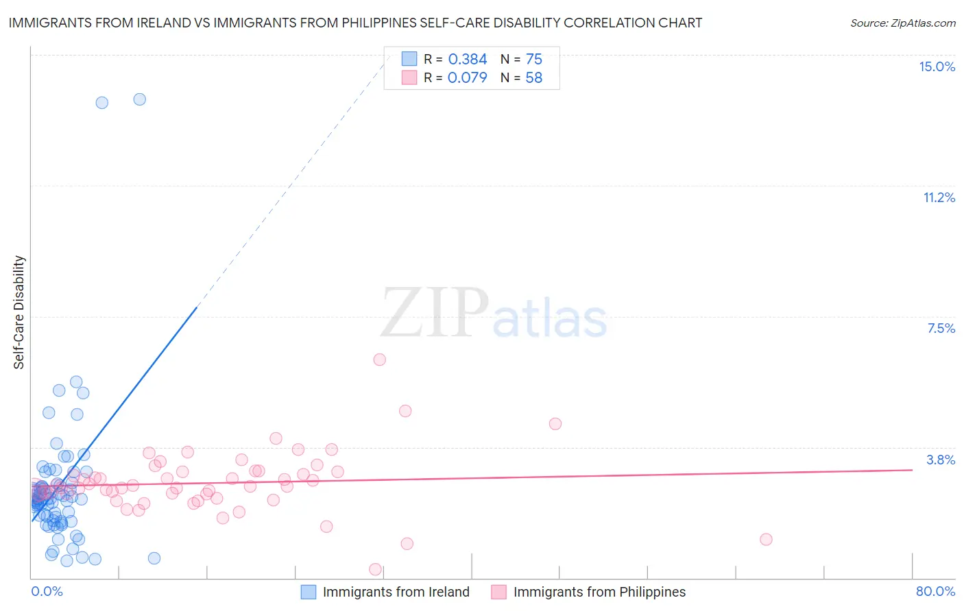 Immigrants from Ireland vs Immigrants from Philippines Self-Care Disability