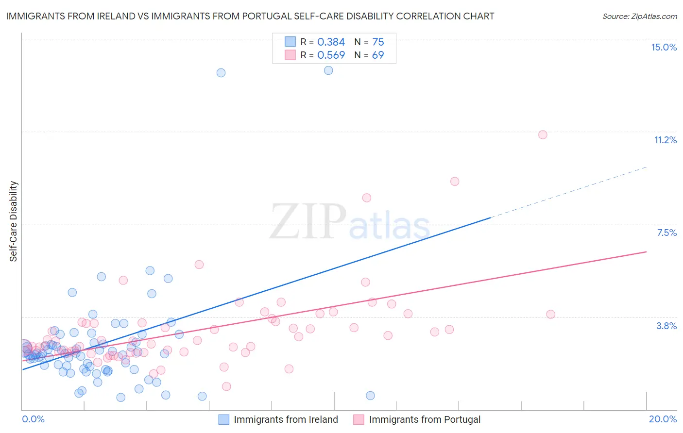 Immigrants from Ireland vs Immigrants from Portugal Self-Care Disability