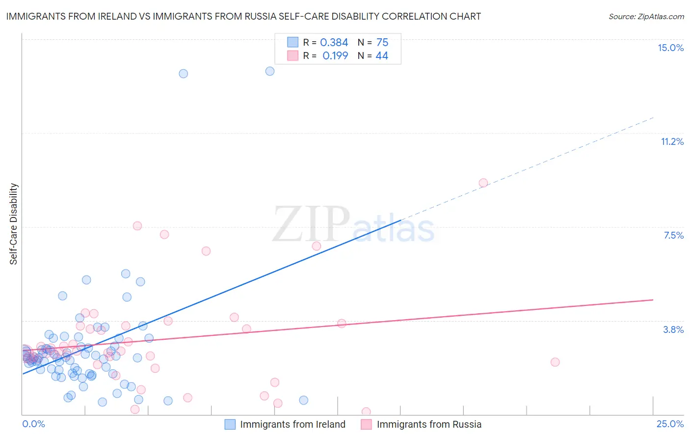 Immigrants from Ireland vs Immigrants from Russia Self-Care Disability