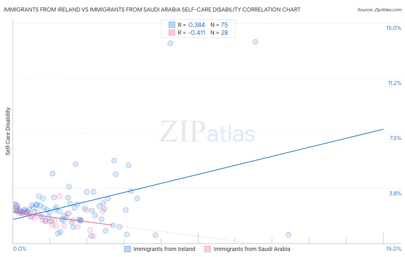 Immigrants from Ireland vs Immigrants from Saudi Arabia Self-Care Disability