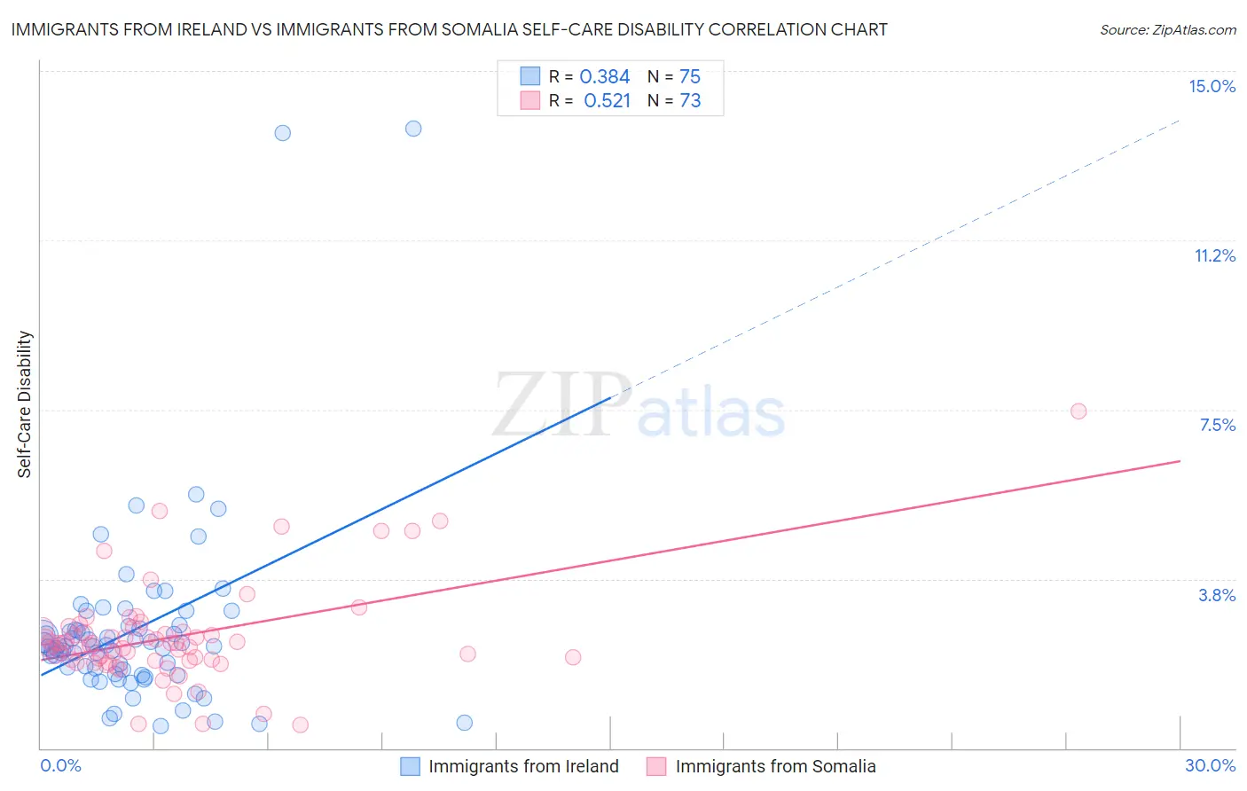 Immigrants from Ireland vs Immigrants from Somalia Self-Care Disability