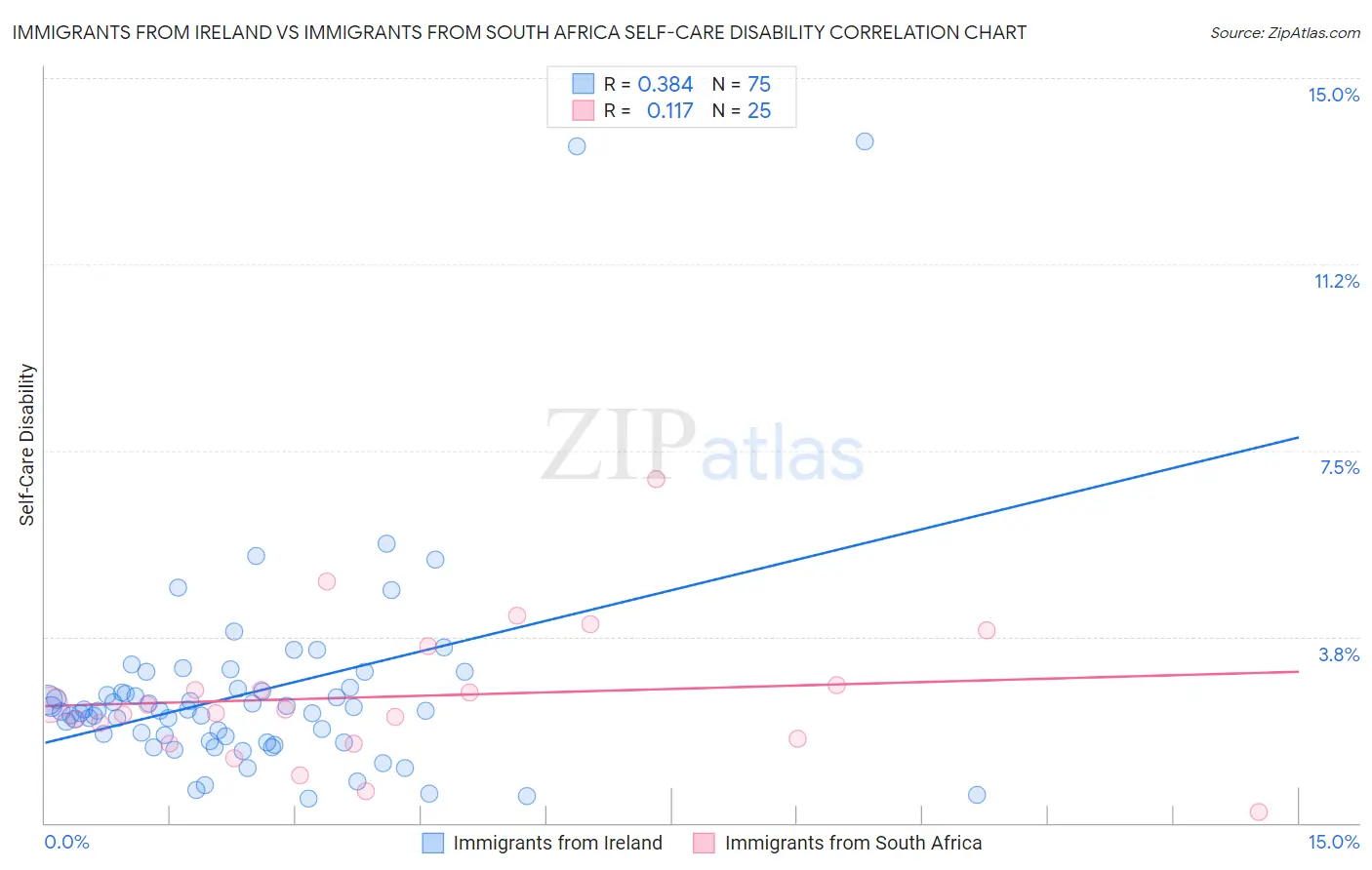 Immigrants from Ireland vs Immigrants from South Africa Self-Care Disability