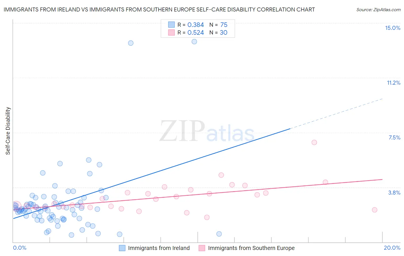Immigrants from Ireland vs Immigrants from Southern Europe Self-Care Disability
