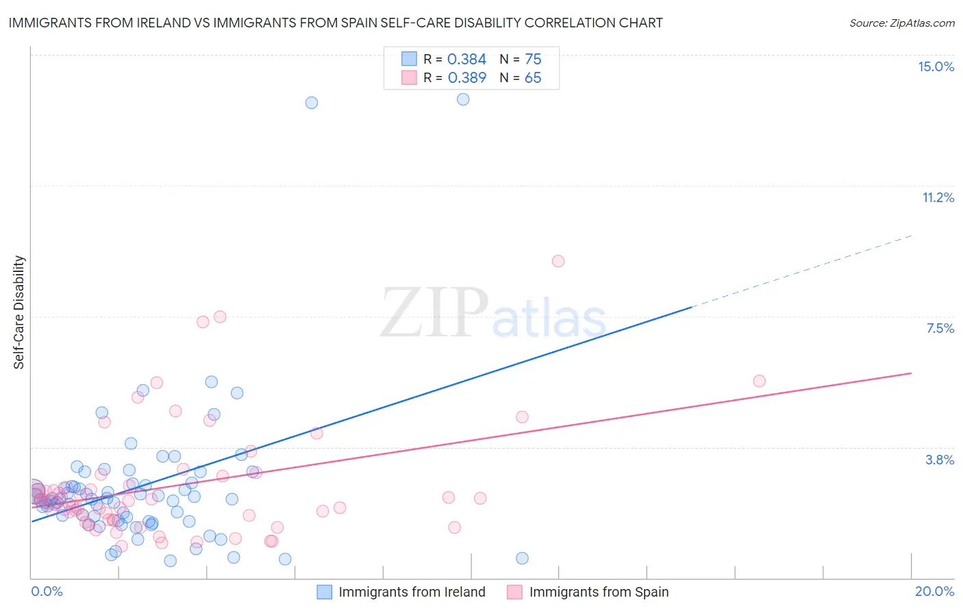 Immigrants from Ireland vs Immigrants from Spain Self-Care Disability