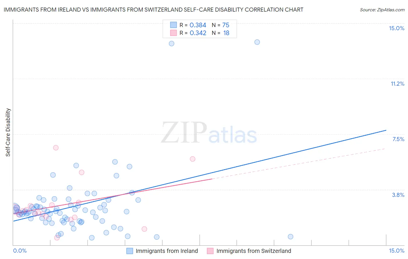 Immigrants from Ireland vs Immigrants from Switzerland Self-Care Disability