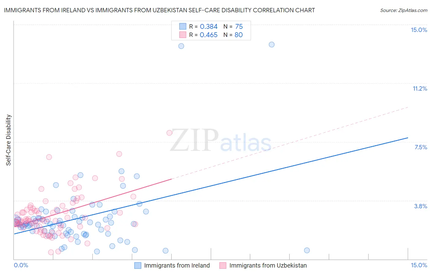 Immigrants from Ireland vs Immigrants from Uzbekistan Self-Care Disability
