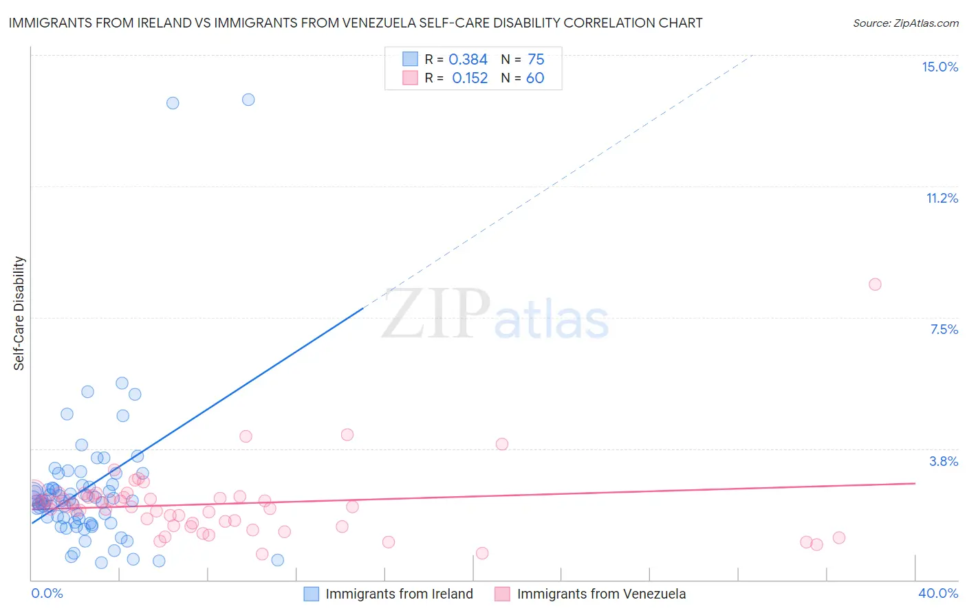 Immigrants from Ireland vs Immigrants from Venezuela Self-Care Disability