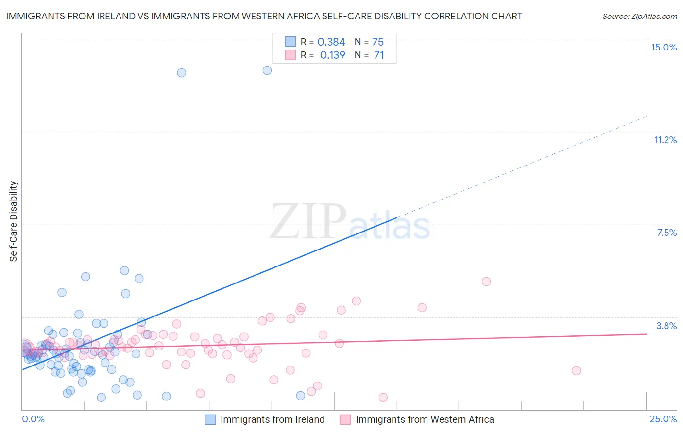 Immigrants from Ireland vs Immigrants from Western Africa Self-Care Disability