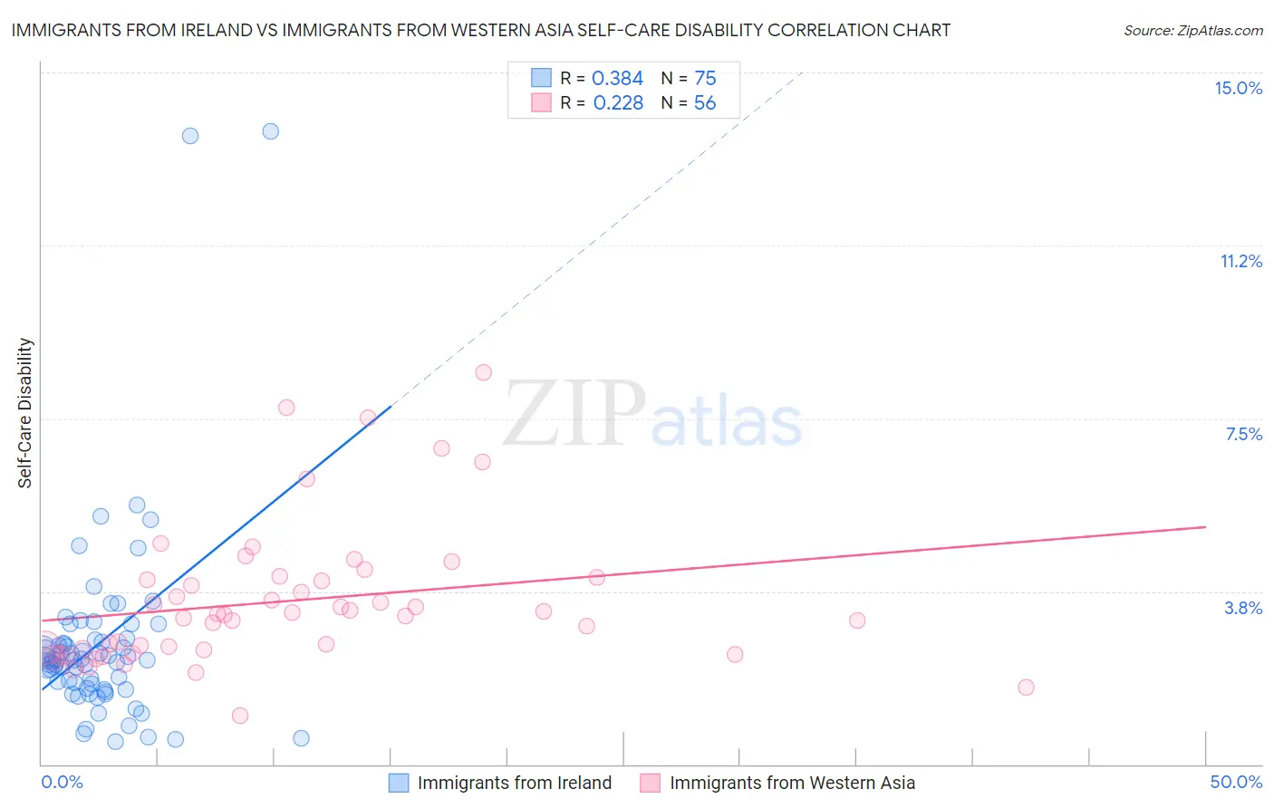 Immigrants from Ireland vs Immigrants from Western Asia Self-Care Disability