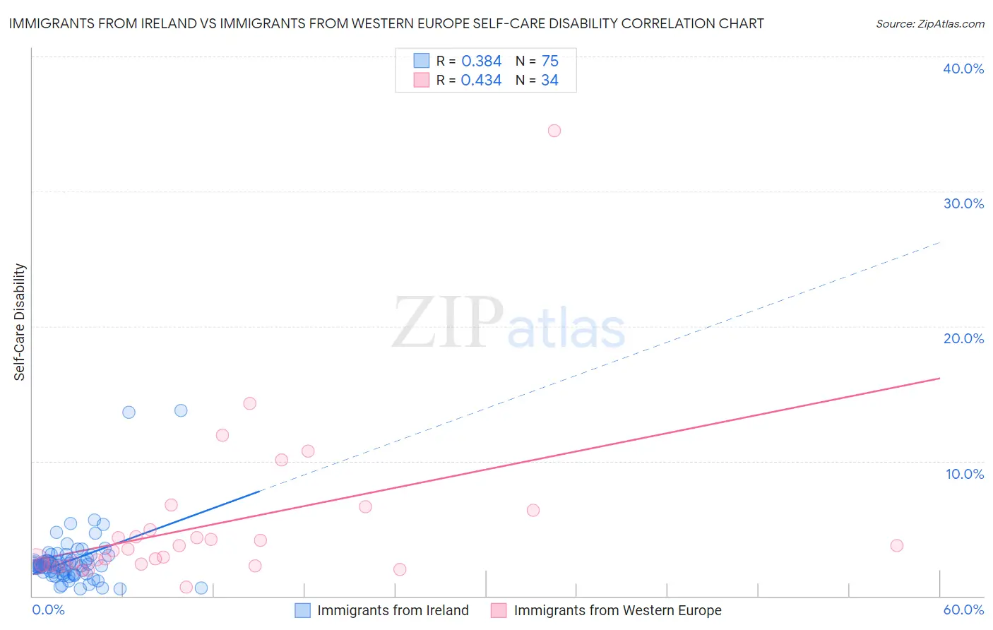 Immigrants from Ireland vs Immigrants from Western Europe Self-Care Disability