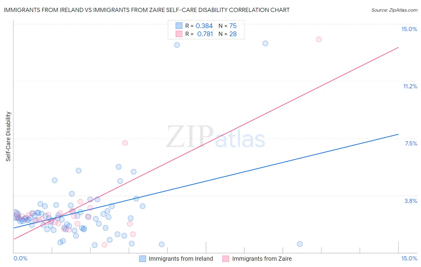 Immigrants from Ireland vs Immigrants from Zaire Self-Care Disability