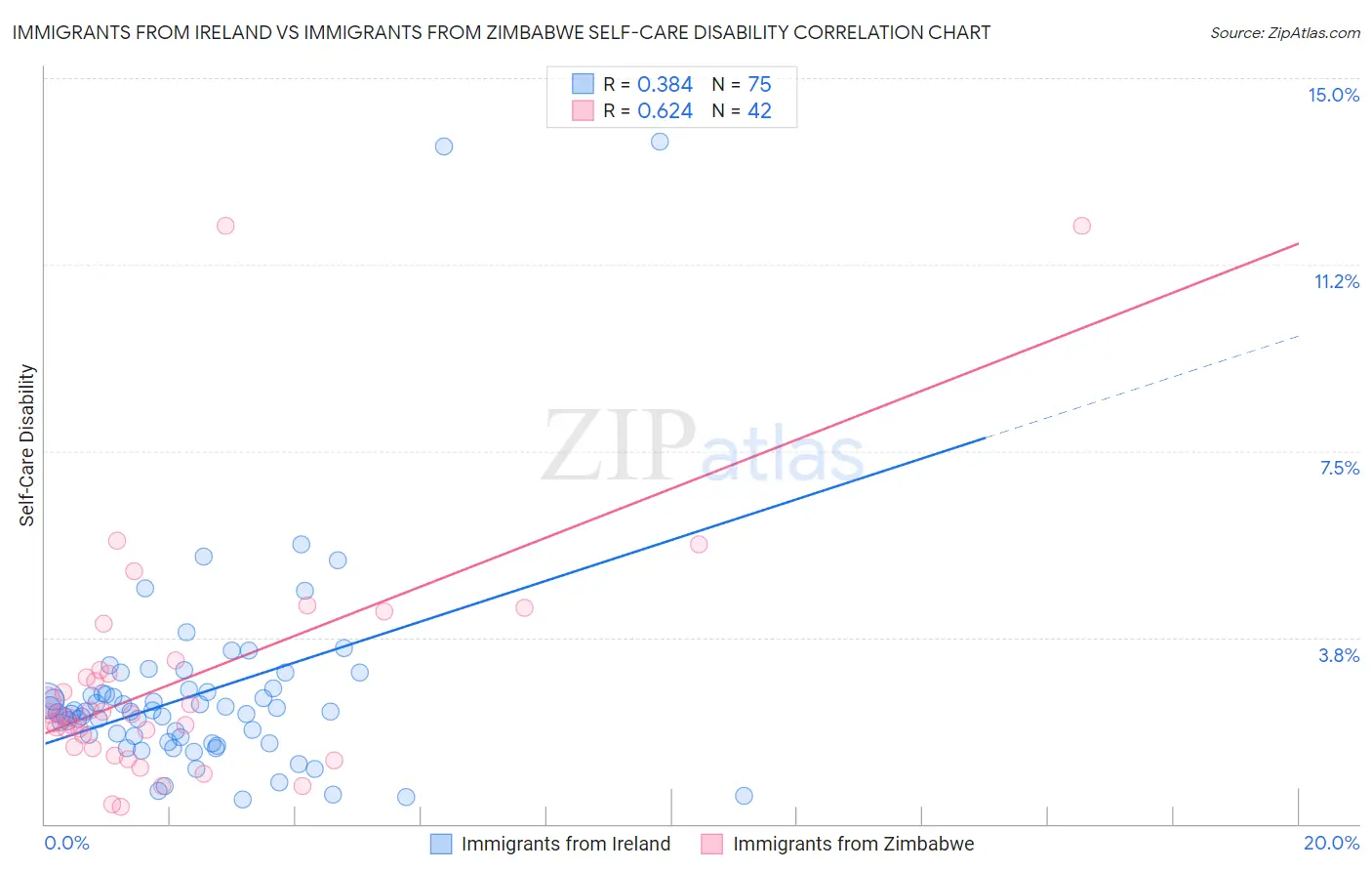 Immigrants from Ireland vs Immigrants from Zimbabwe Self-Care Disability