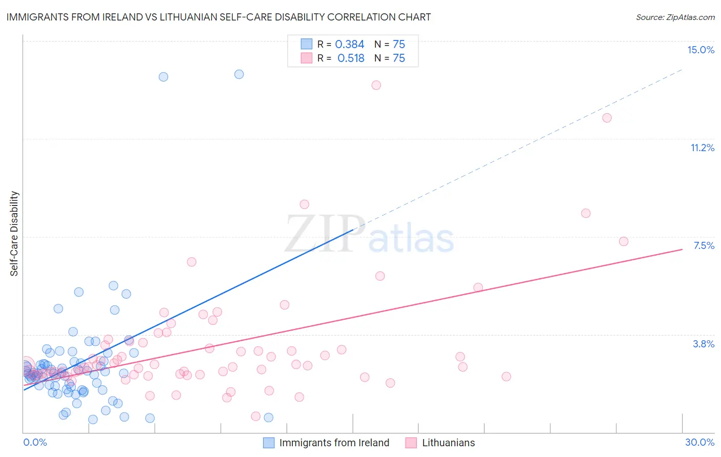 Immigrants from Ireland vs Lithuanian Self-Care Disability