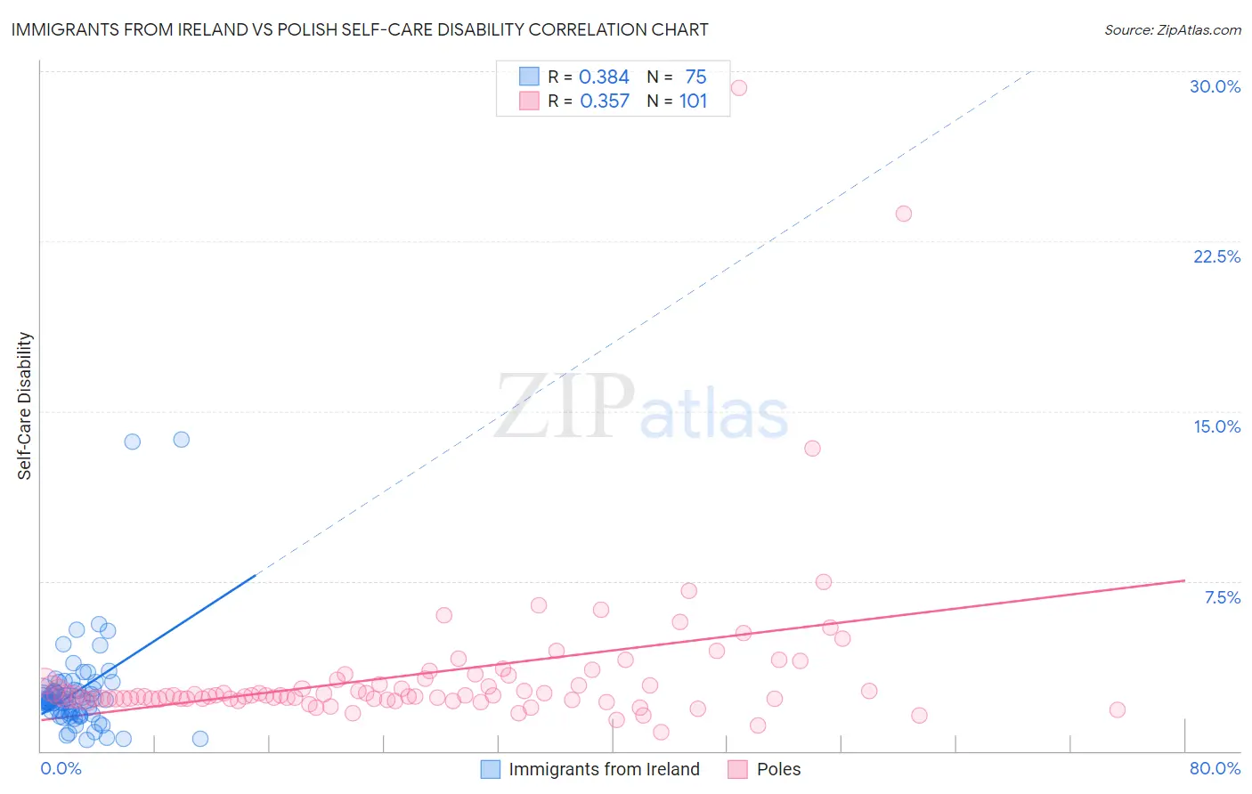 Immigrants from Ireland vs Polish Self-Care Disability