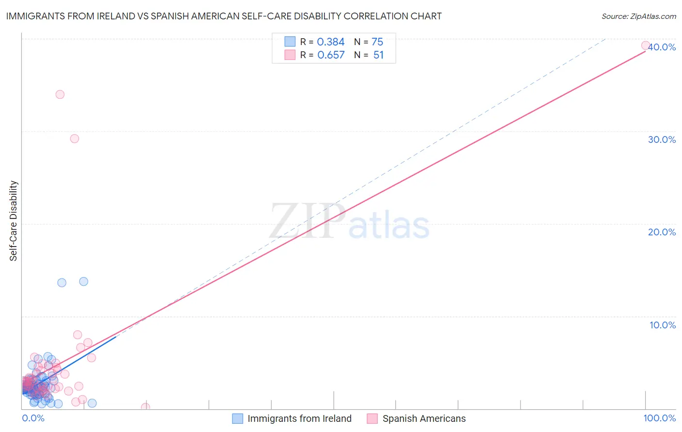 Immigrants from Ireland vs Spanish American Self-Care Disability