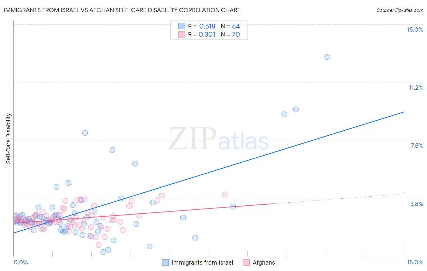 Immigrants from Israel vs Afghan Self-Care Disability