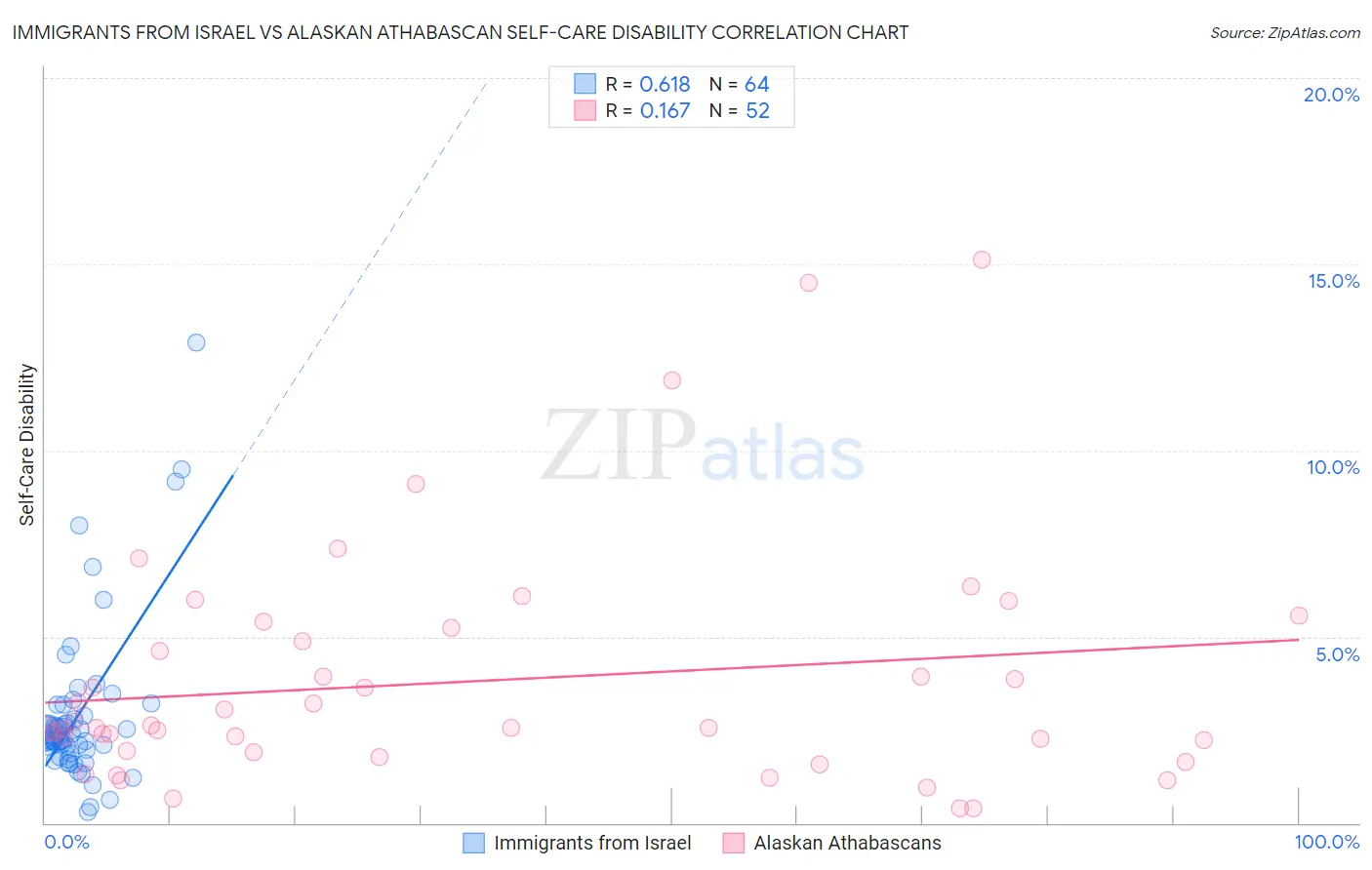Immigrants from Israel vs Alaskan Athabascan Self-Care Disability