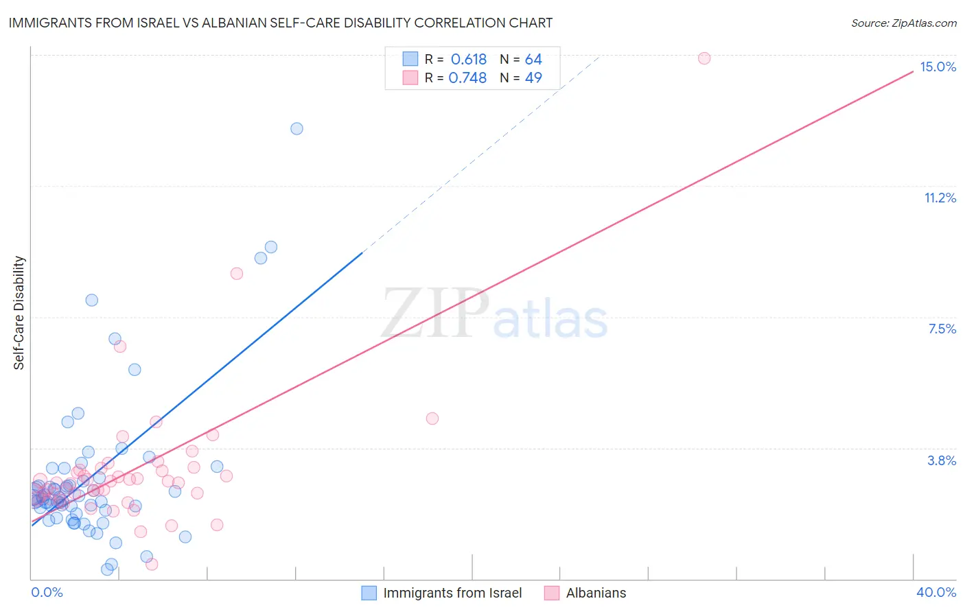 Immigrants from Israel vs Albanian Self-Care Disability