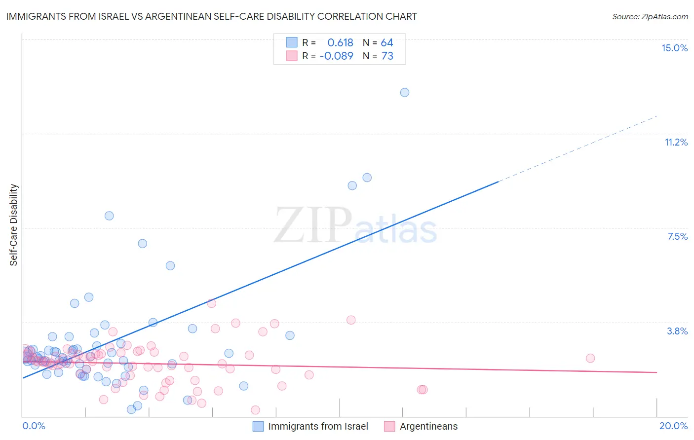 Immigrants from Israel vs Argentinean Self-Care Disability