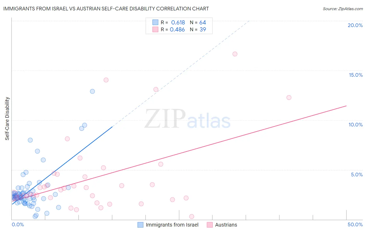 Immigrants from Israel vs Austrian Self-Care Disability
