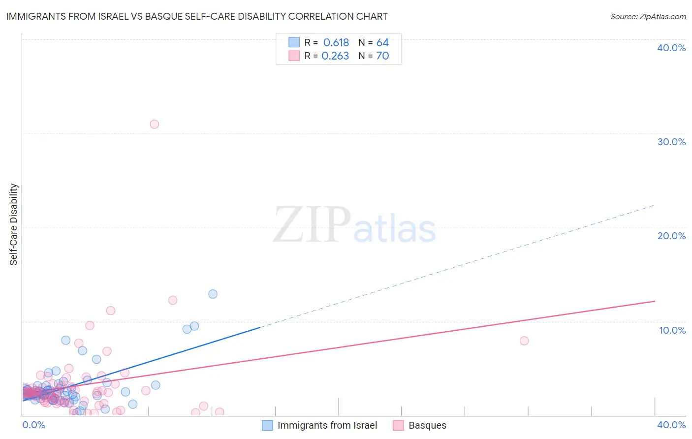 Immigrants from Israel vs Basque Self-Care Disability