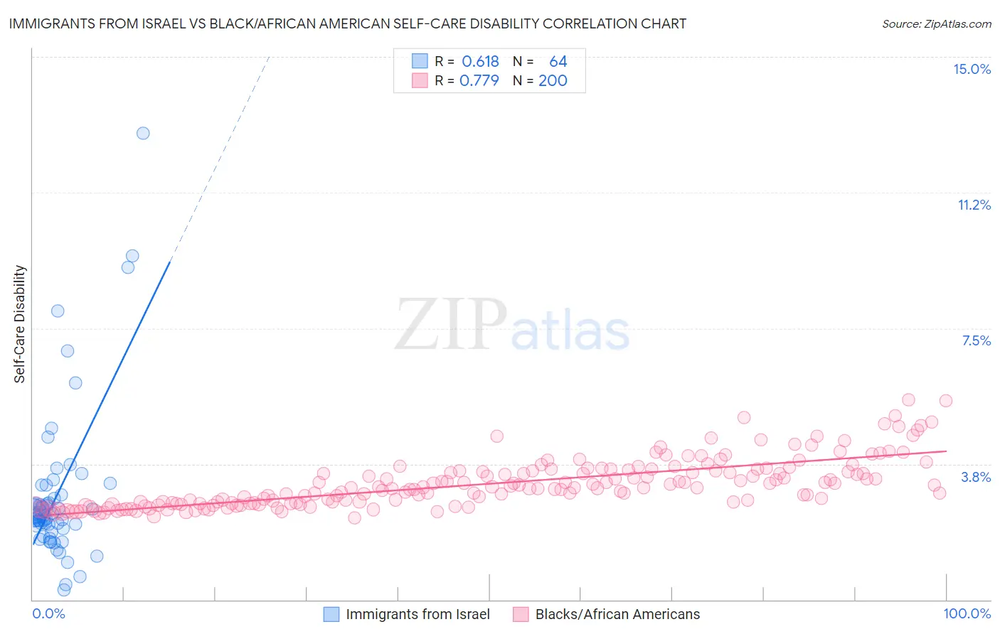Immigrants from Israel vs Black/African American Self-Care Disability
